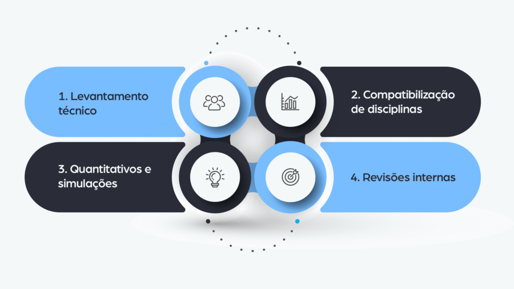 Infográfico horizontal com 4 etapas visuais numeradas: 1. Levantamento técnico; 2. Compatibilização de disciplinas; 3.Quantitativos e simulações; 4.Revisões internas.